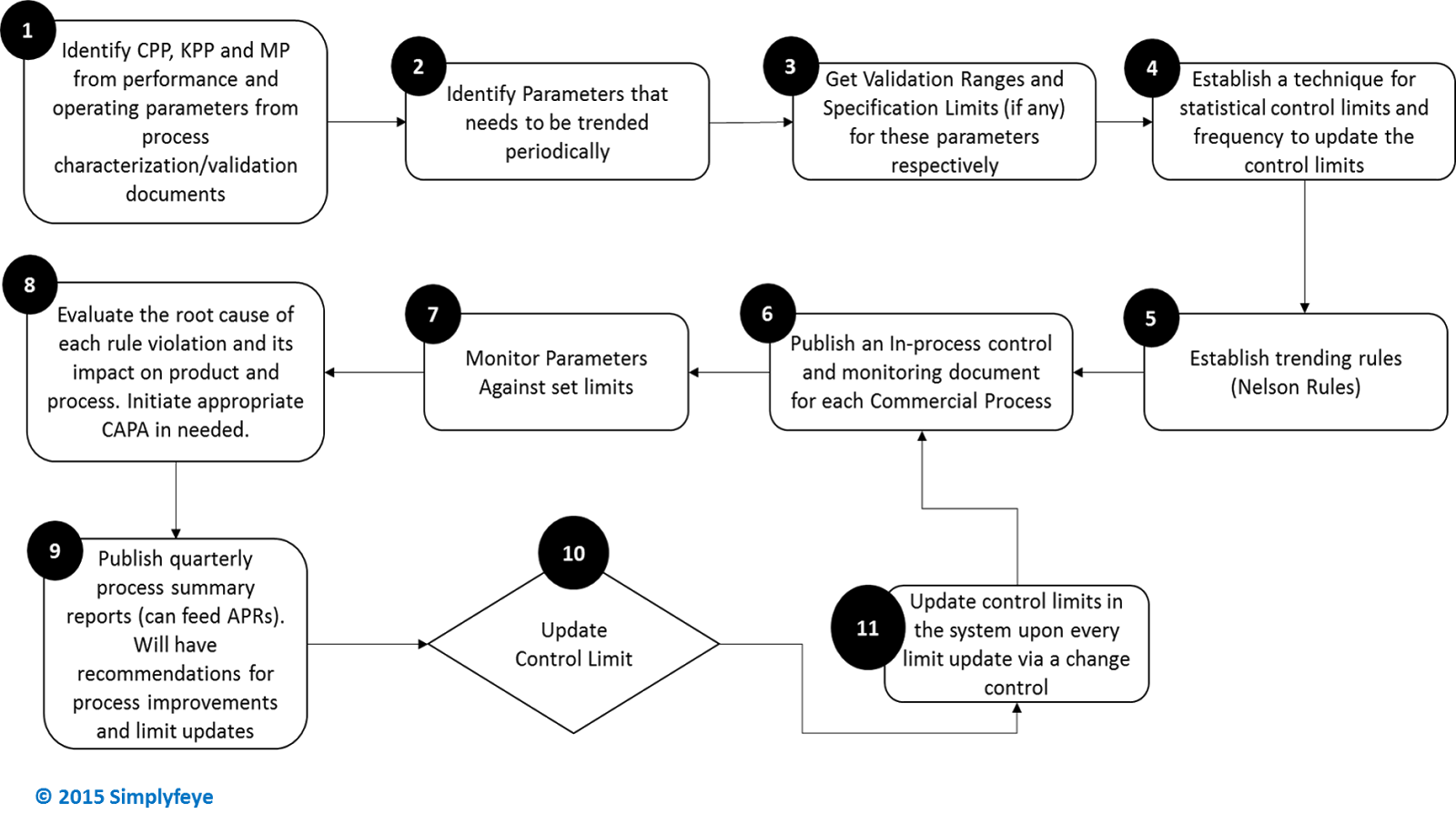 flow chart of steps involved in setting up continued process verification program